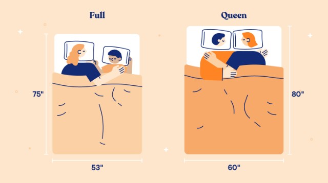 Should I receive a full size or a queen mattress?